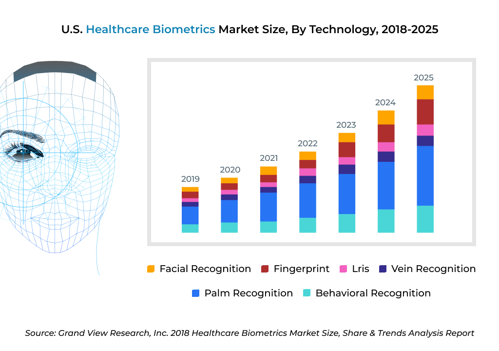 Want to Know How to Secure Healthcare Data Using Biometrics?